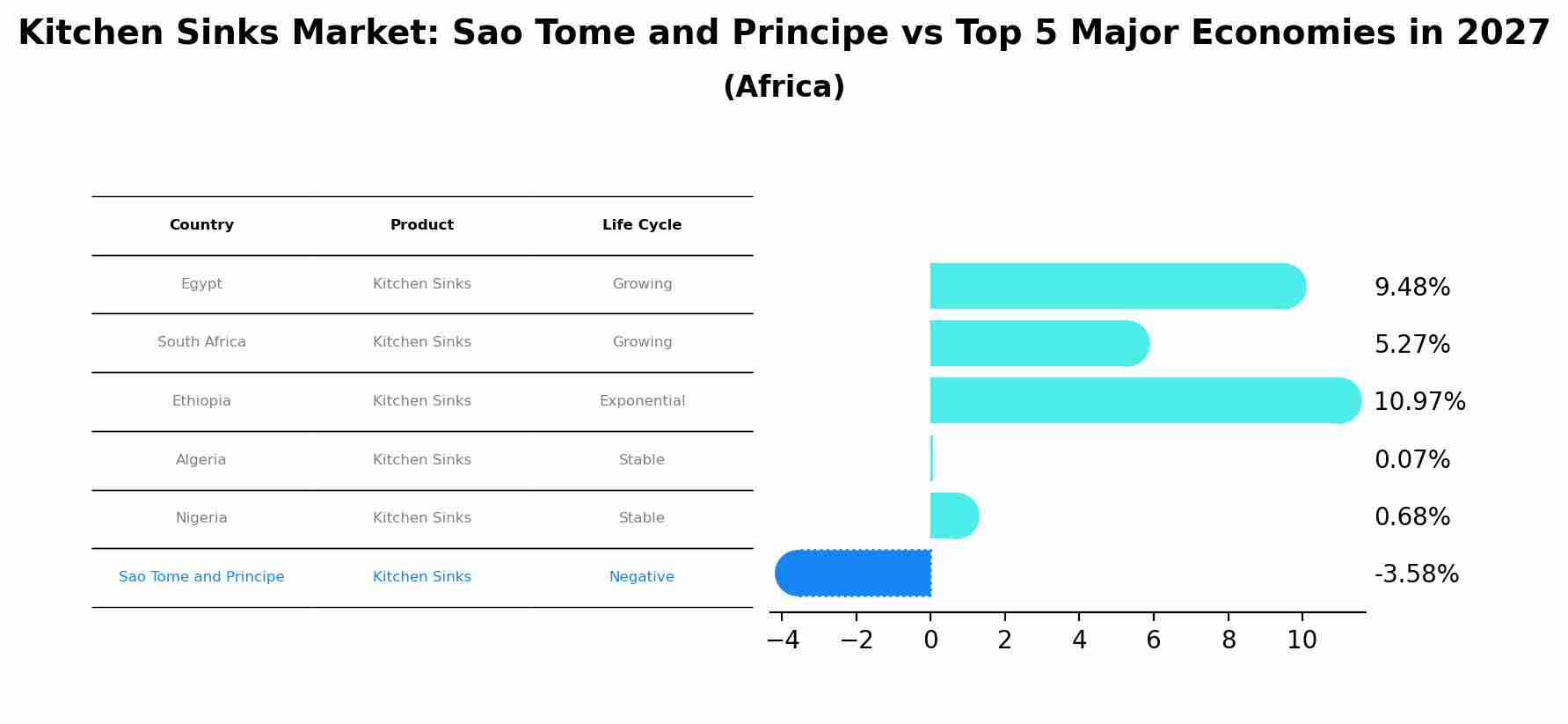Kitchen Sinks Market: Sao Tome and Principe vs Top 5 Major Economies in 2027 (Africa)