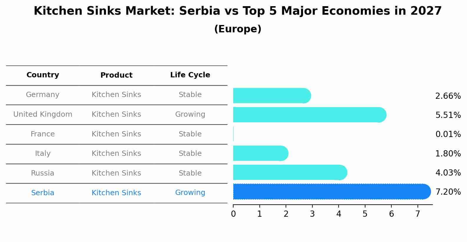 Kitchen Sinks Market: Serbia vs Top 5 Major Economies in 2027 (Europe)