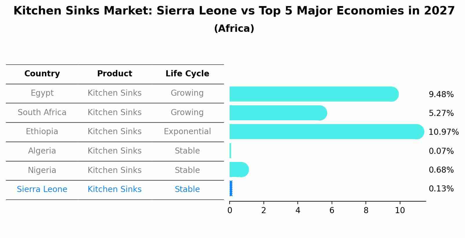 Kitchen Sinks Market: Sierra Leone vs Top 5 Major Economies in 2027 (Africa)