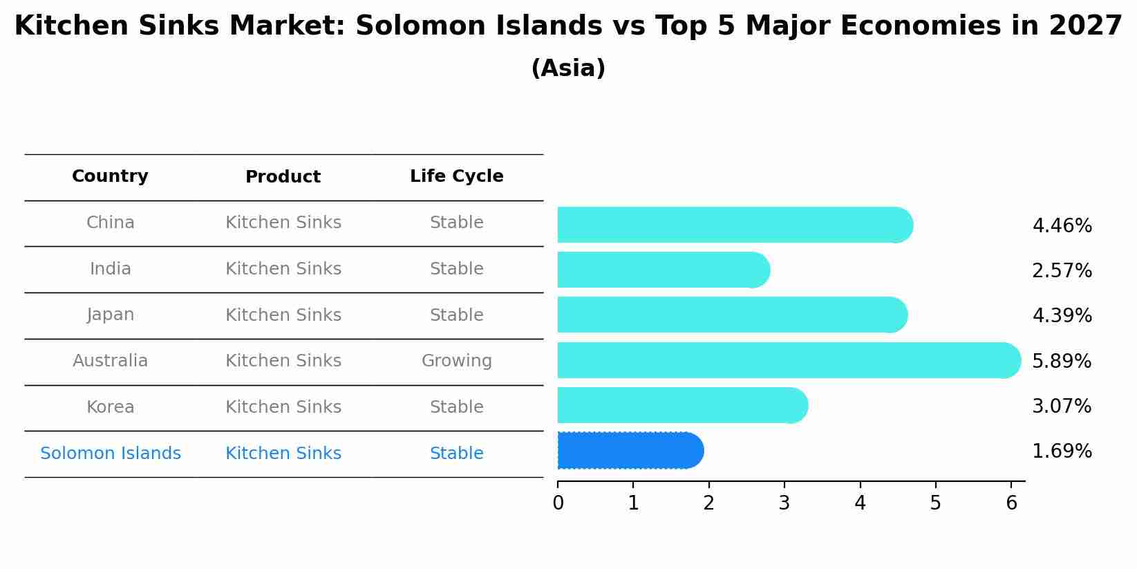 Kitchen Sinks Market: Solomon Islands vs Top 5 Major Economies in 2027 (Asia)