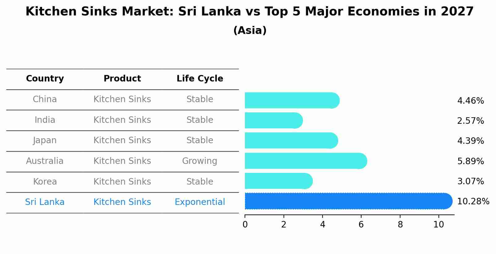 Kitchen Sinks Market: Sri Lanka vs Top 5 Major Economies in 2027 (Asia)