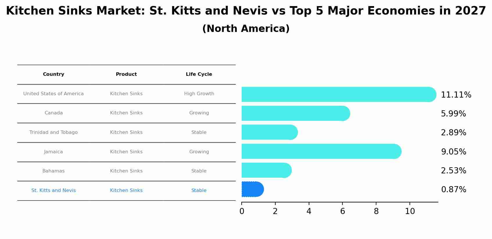 Kitchen Sinks Market: St. Kitts and Nevis vs Top 5 Major Economies in 2027 (North America)