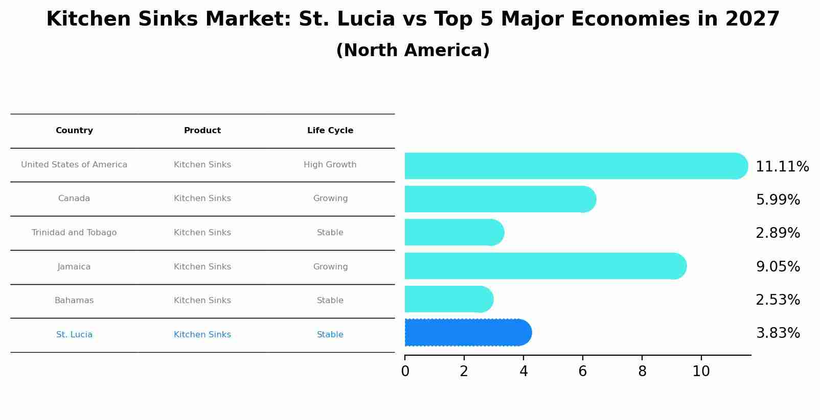 Kitchen Sinks Market: St. Lucia vs Top 5 Major Economies in 2027 (North America)