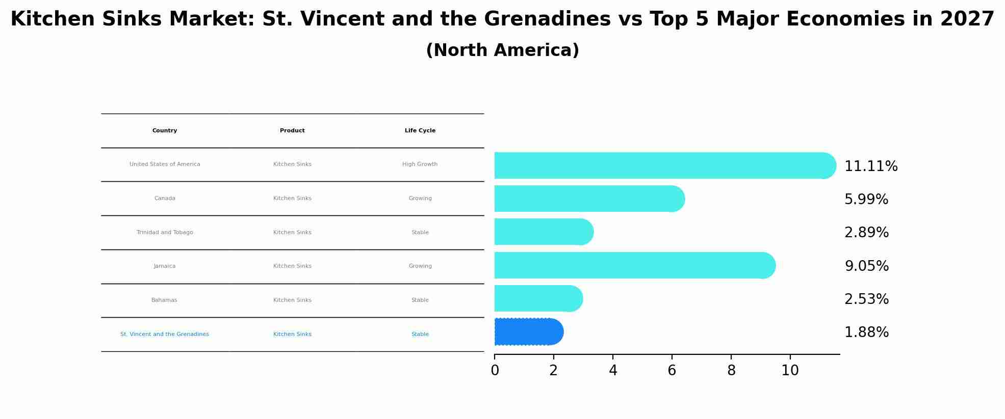 Kitchen Sinks Market: St. Vincent and the Grenadines vs Top 5 Major Economies in 2027 (North America)