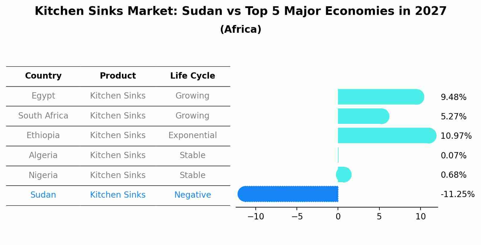 Kitchen Sinks Market: Sudan vs Top 5 Major Economies in 2027 (Africa)