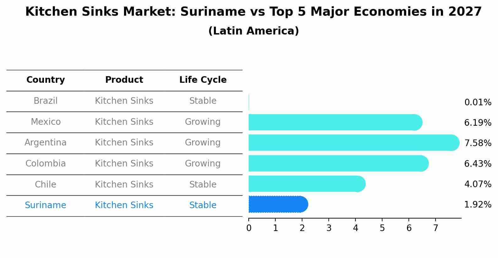 Kitchen Sinks Market: Suriname vs Top 5 Major Economies in 2027 (Latin America)