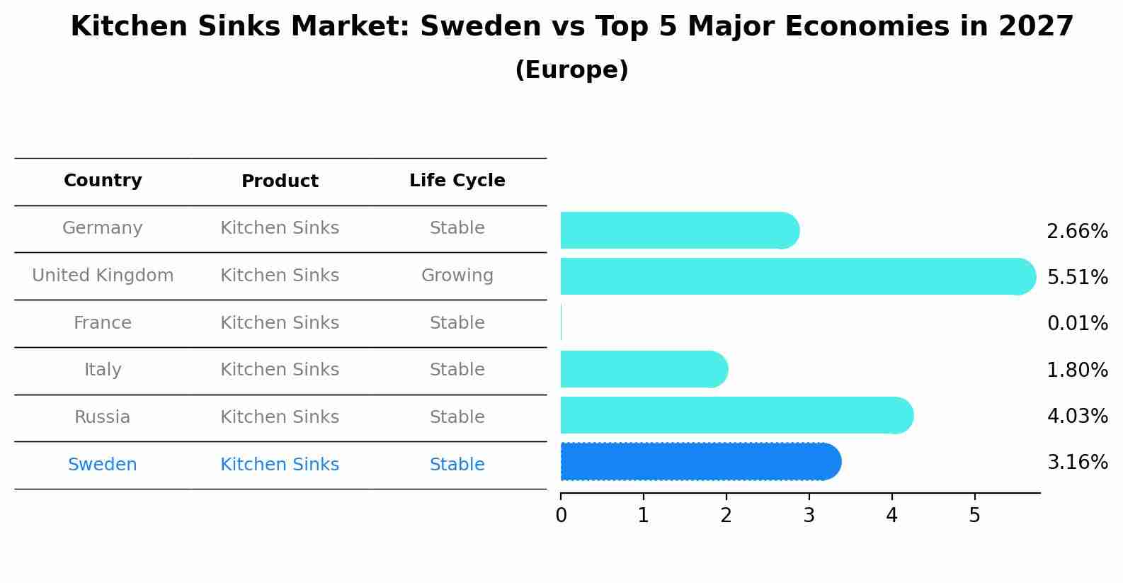 Kitchen Sinks Market: Sweden vs Top 5 Major Economies in 2027 (Europe)