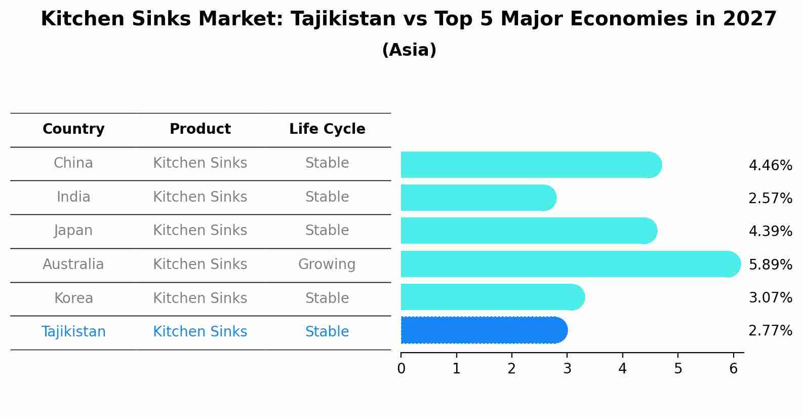 Kitchen Sinks Market: Tajikistan vs Top 5 Major Economies in 2027 (Asia)