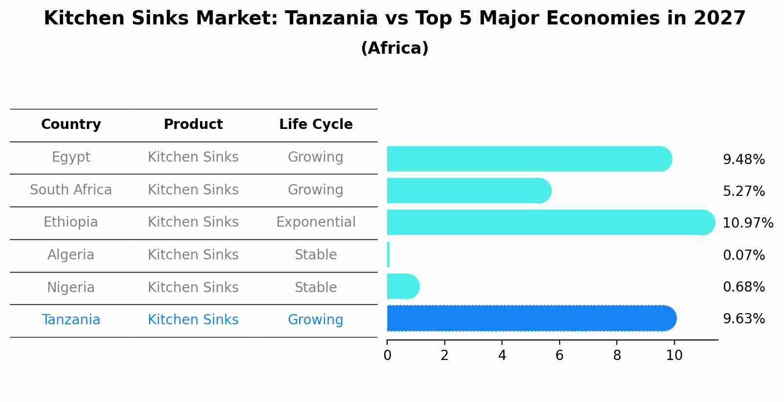 Kitchen Sinks Market: Tanzania vs Top 5 Major Economies in 2027 (Africa)
