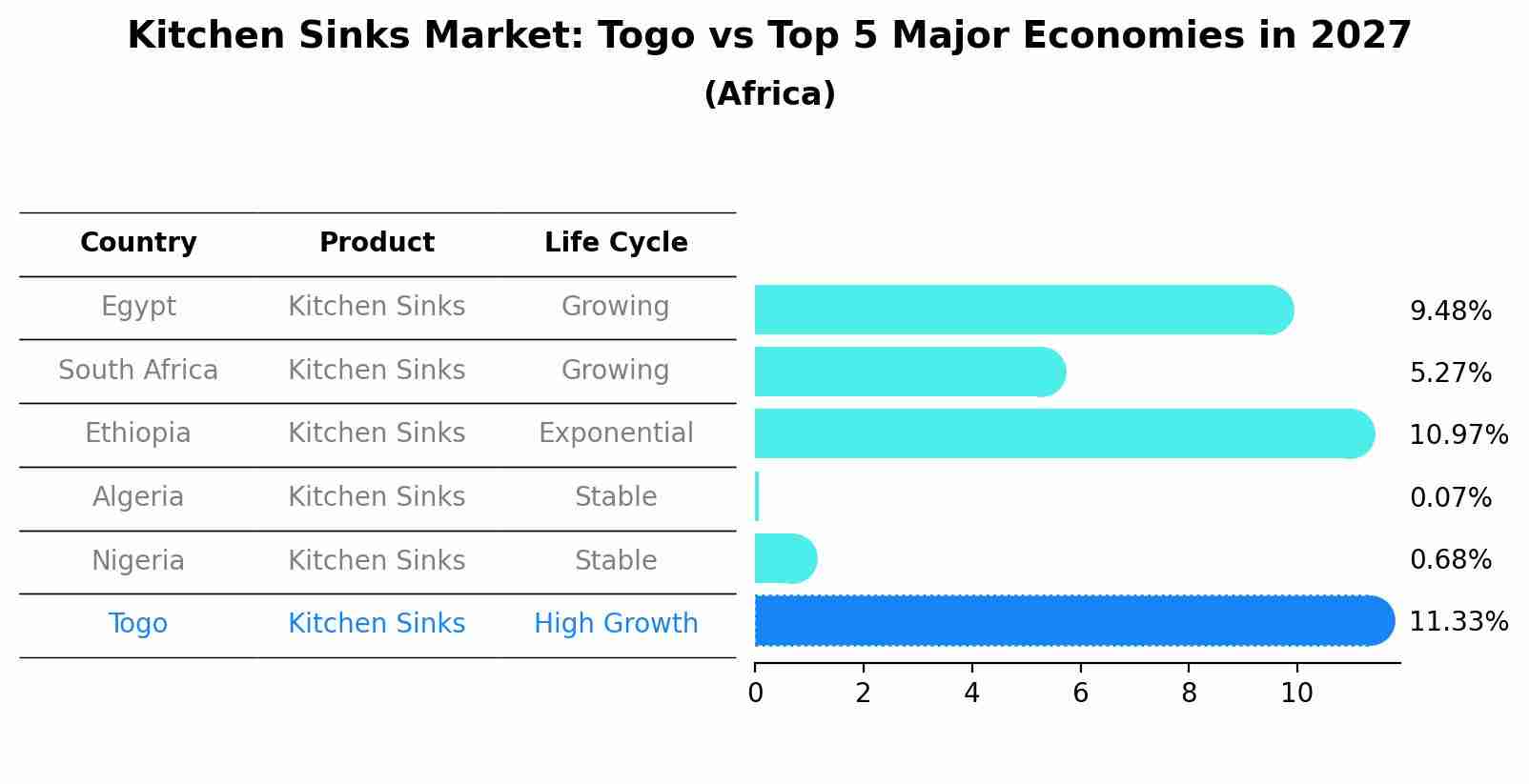 Kitchen Sinks Market: Togo vs Top 5 Major Economies in 2027 (Africa)