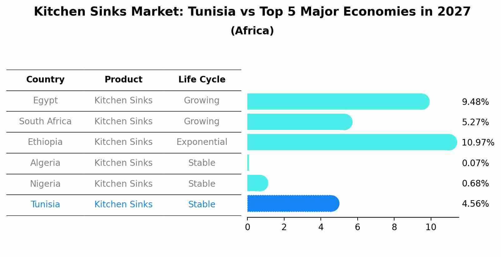 Kitchen Sinks Market: Tunisia vs Top 5 Major Economies in 2027 (Africa)