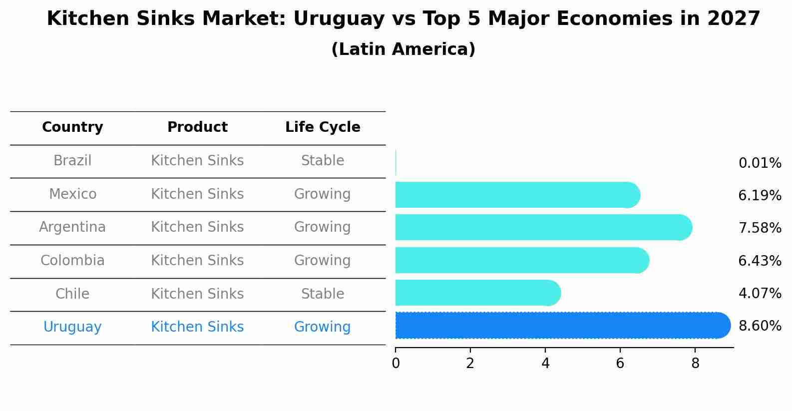 Kitchen Sinks Market: Uruguay vs Top 5 Major Economies in 2027 (Latin America)