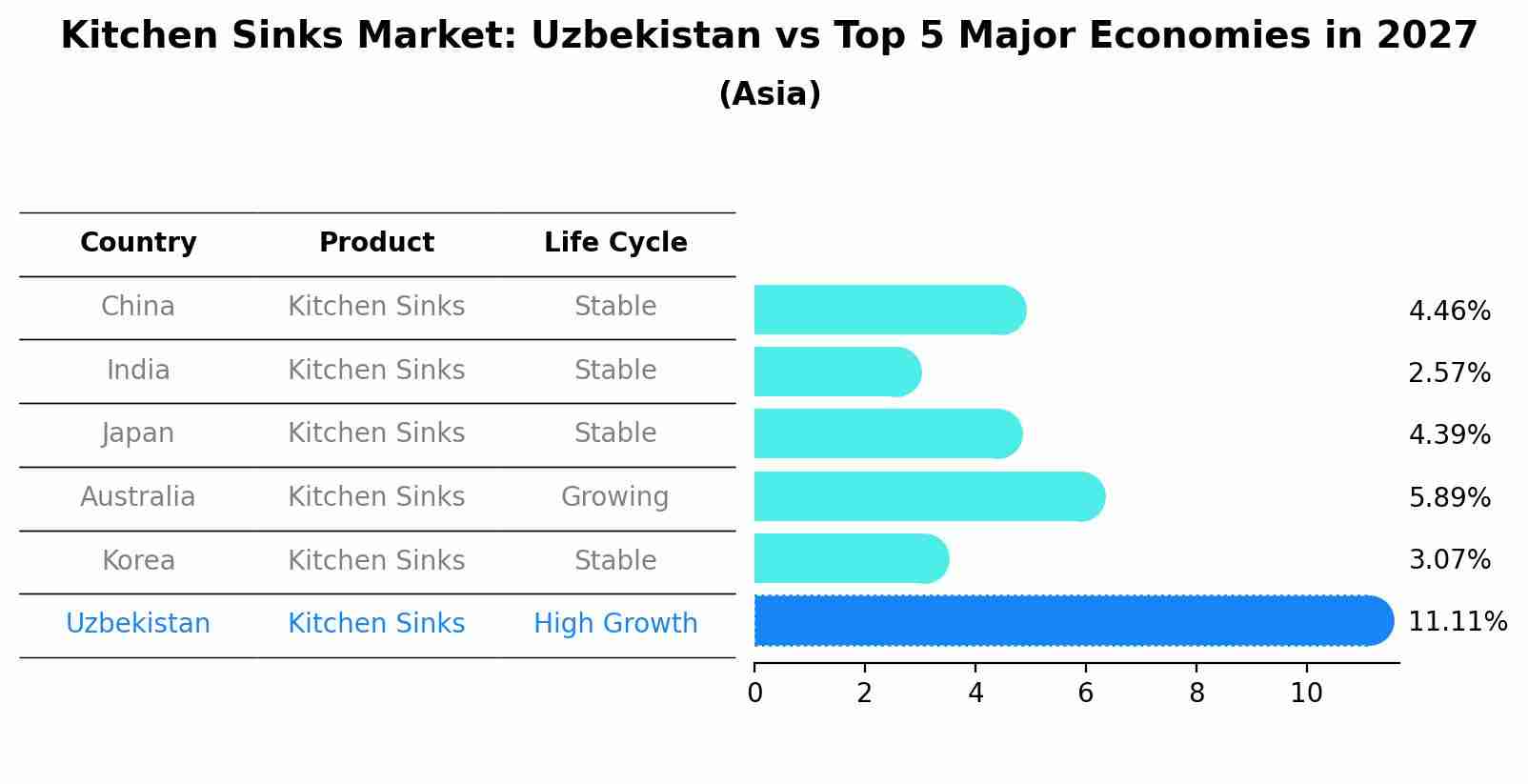 Kitchen Sinks Market: Uzbekistan vs Top 5 Major Economies in 2027 (Asia)