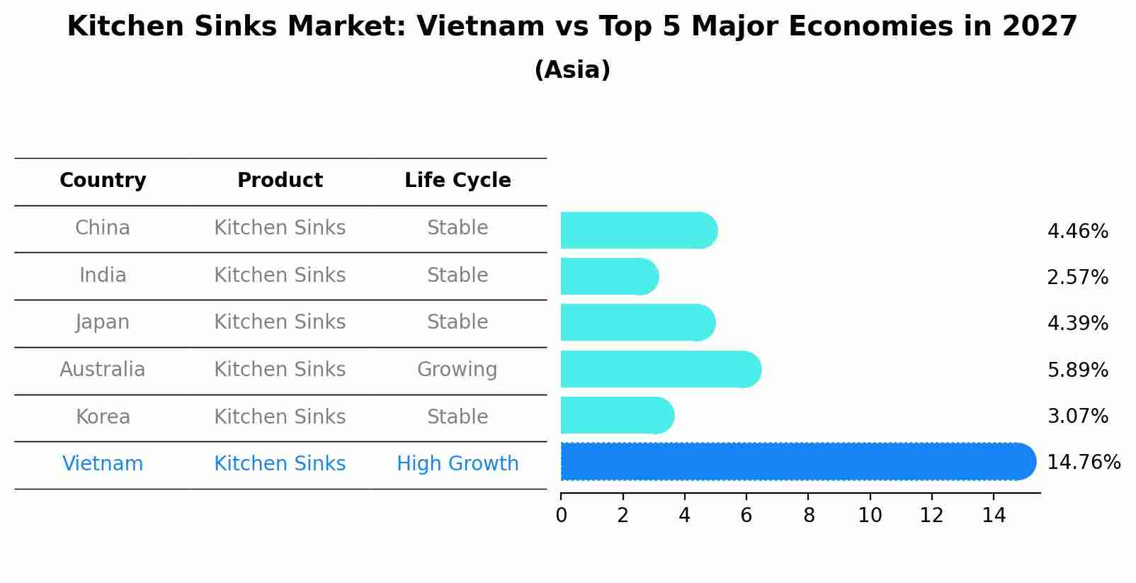 Kitchen Sinks Market: Vietnam vs Top 5 Major Economies in 2027 (Asia)