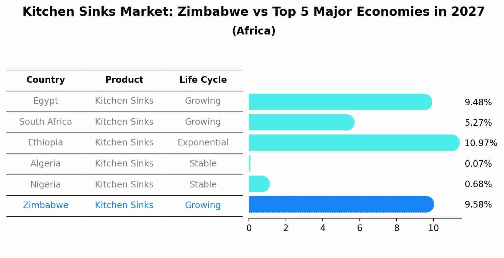 Kitchen Sinks Market: Zimbabwe vs Top 5 Major Economies in 2027 (Africa)