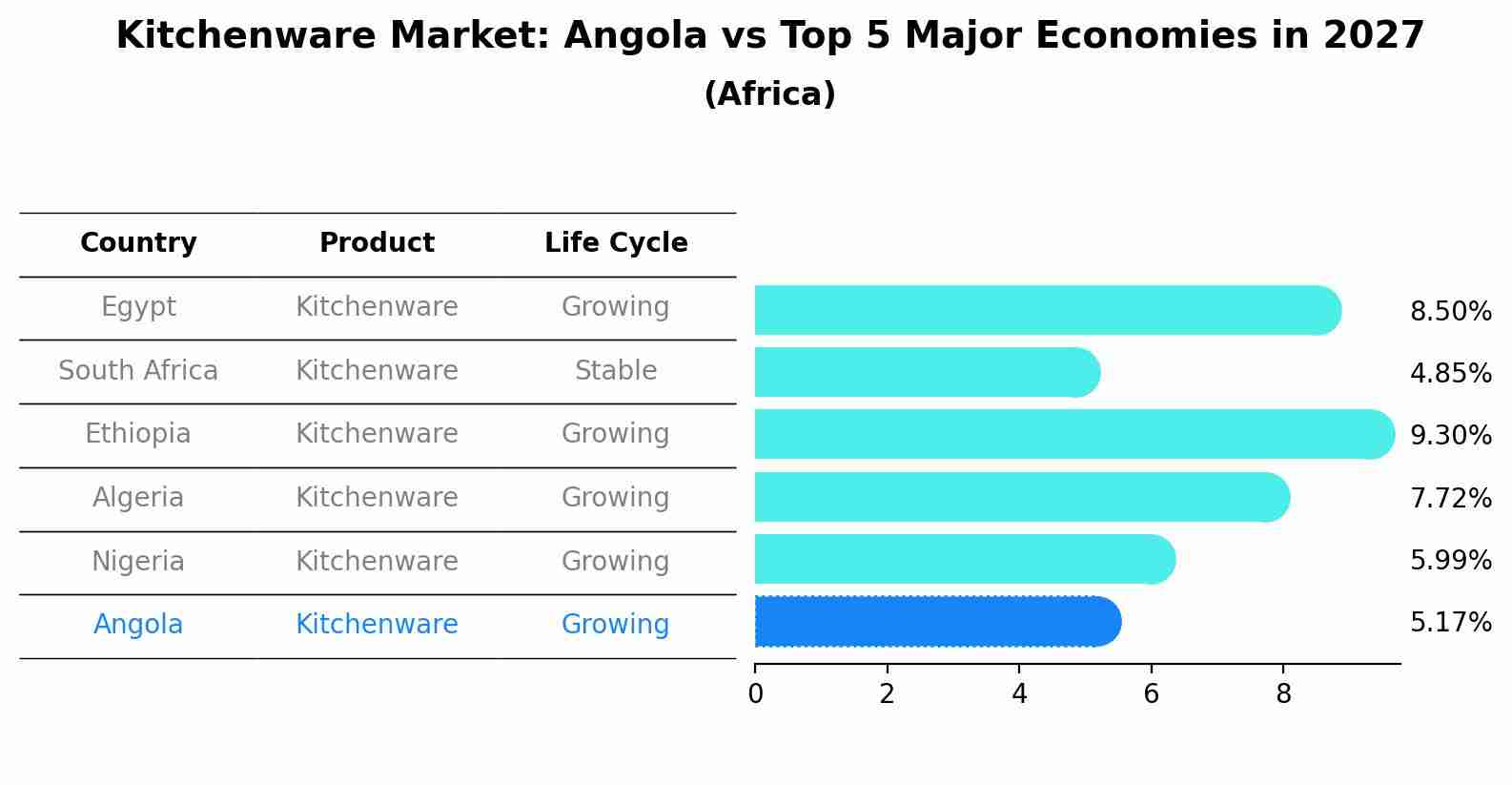 Kitchenware Market: Angola vs Top 5 Major Economies in 2027 (Africa)