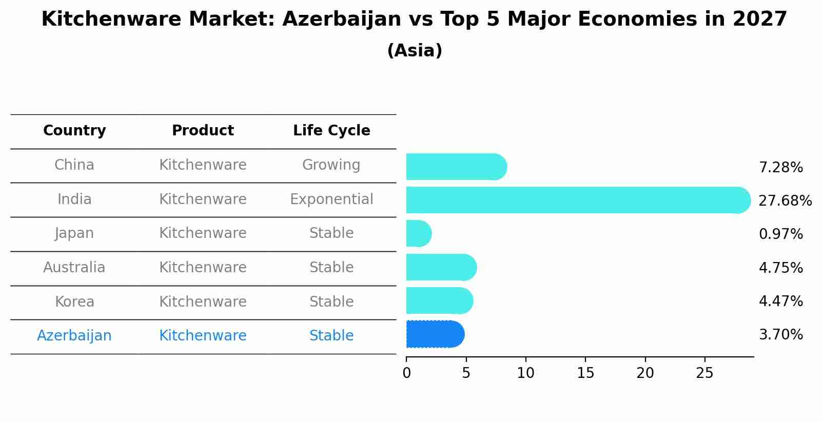 Kitchenware Market: Azerbaijan vs Top 5 Major Economies in 2027 (Asia)