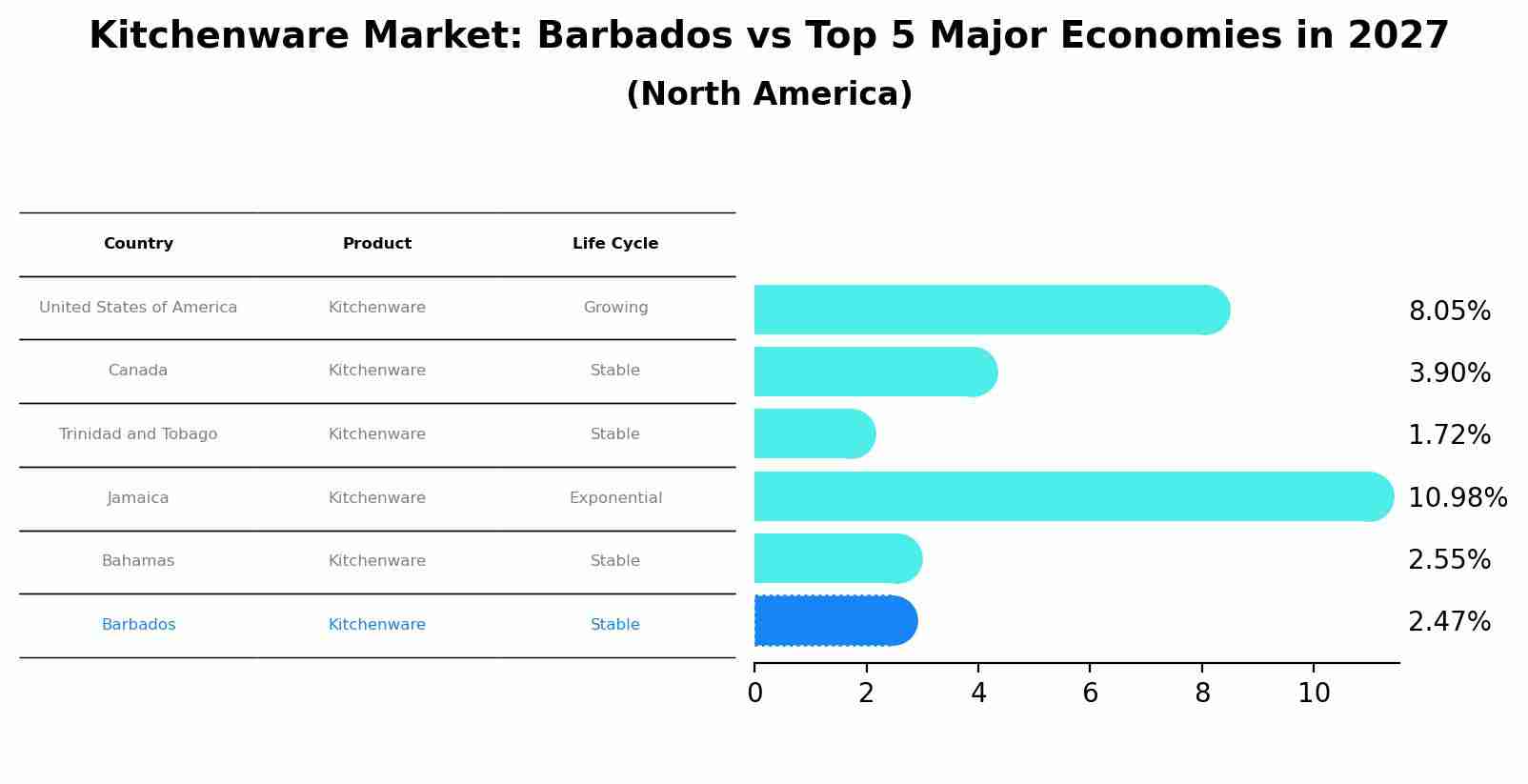 Kitchenware Market: Barbados vs Top 5 Major Economies in 2027 (North America)
