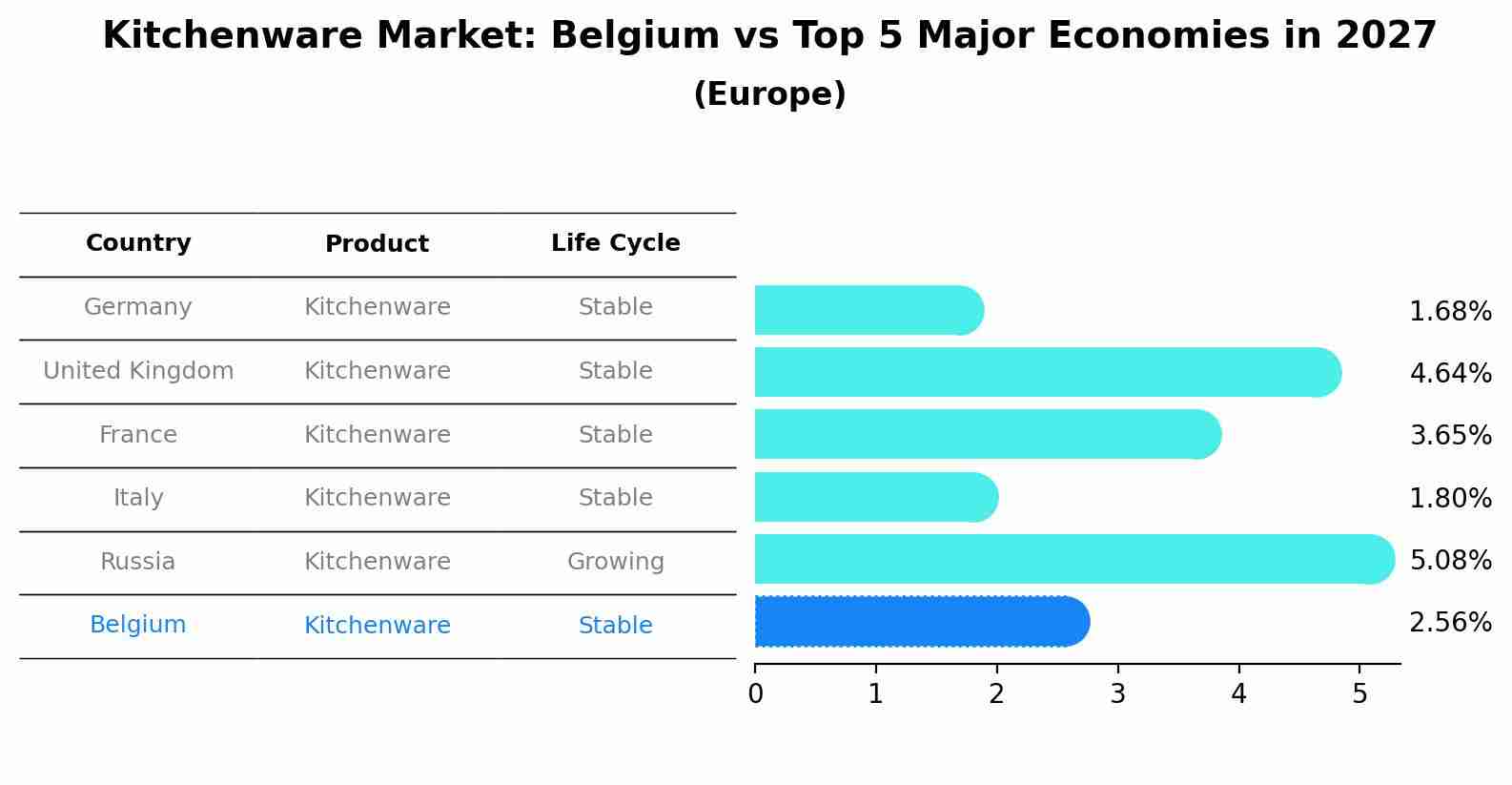 Kitchenware Market: Belgium vs Top 5 Major Economies in 2027 (Europe)