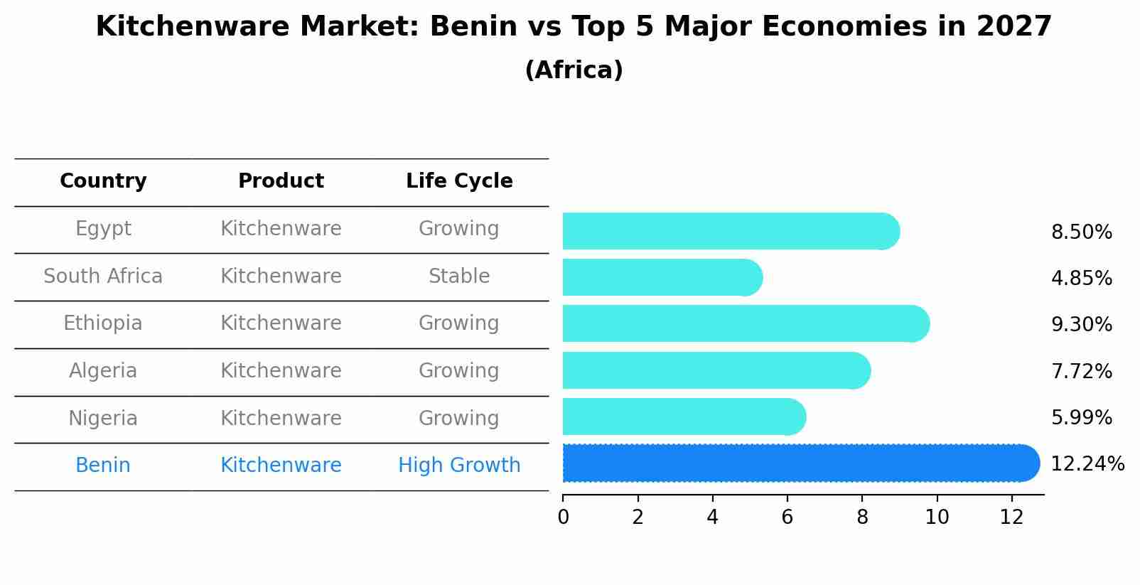 Kitchenware Market: Benin vs Top 5 Major Economies in 2027 (Africa)