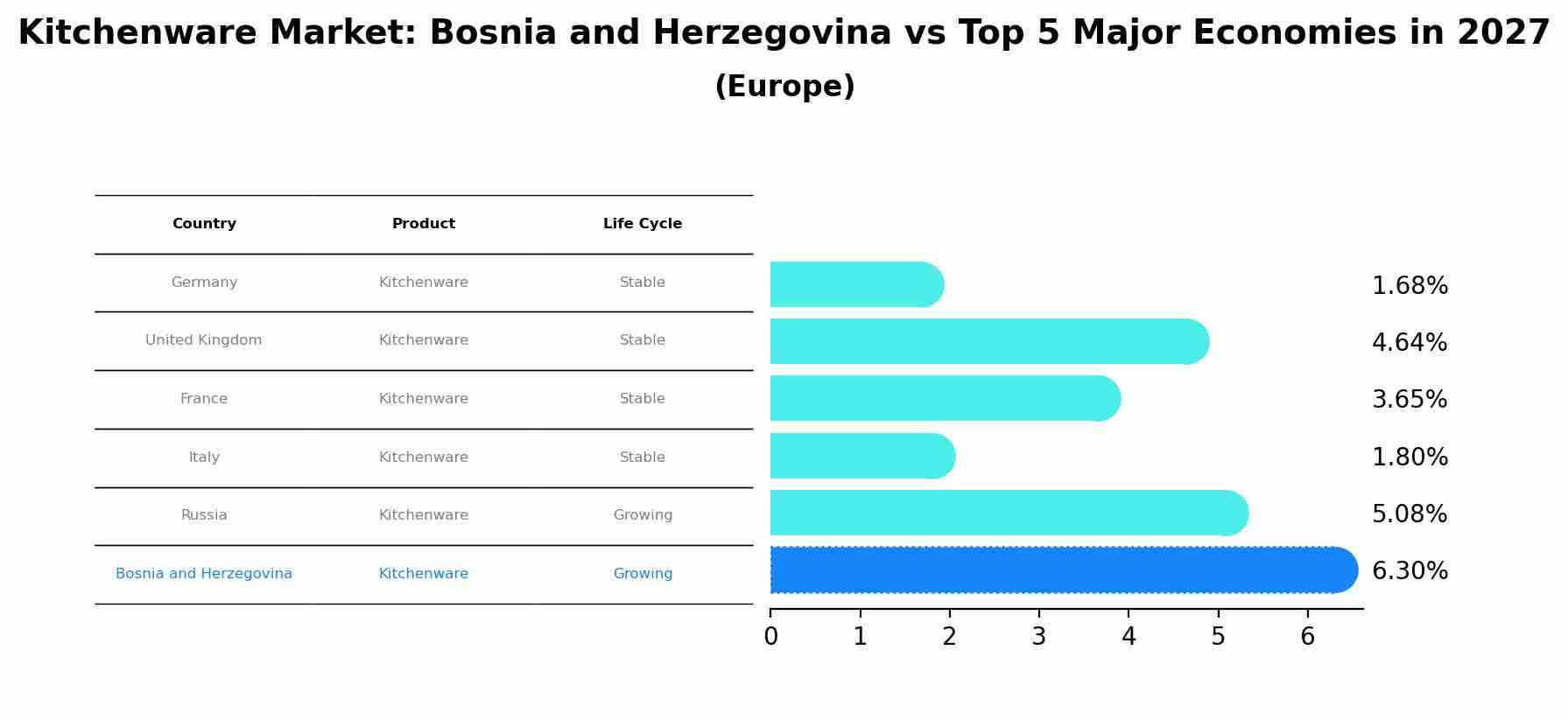 Kitchenware Market: Bosnia and Herzegovina vs Top 5 Major Economies in 2027 (Europe)