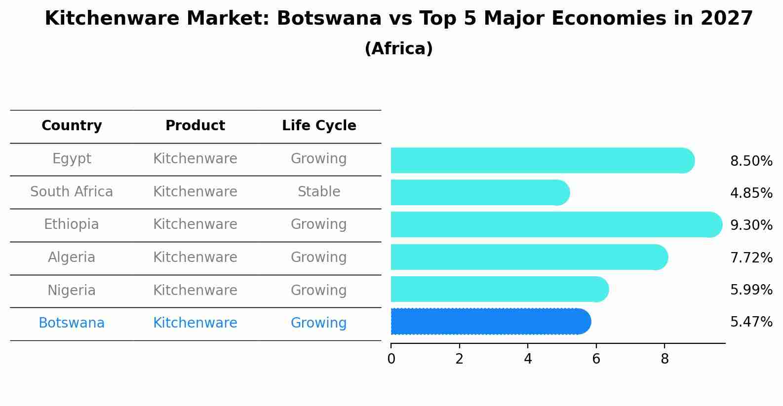 Kitchenware Market: Botswana vs Top 5 Major Economies in 2027 (Africa)