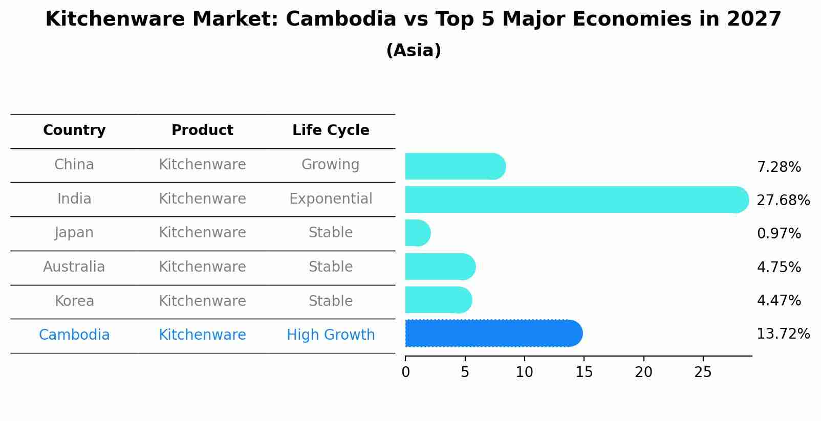 Kitchenware Market: Cambodia vs Top 5 Major Economies in 2027 (Asia)