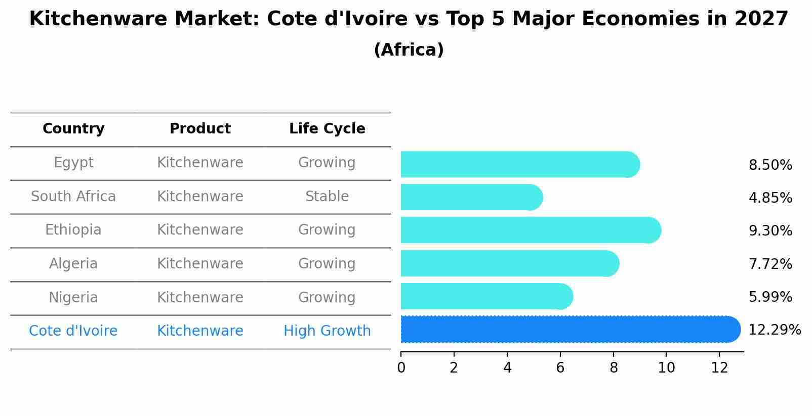 Kitchenware Market: Cote d'Ivoire vs Top 5 Major Economies in 2027 (Africa)