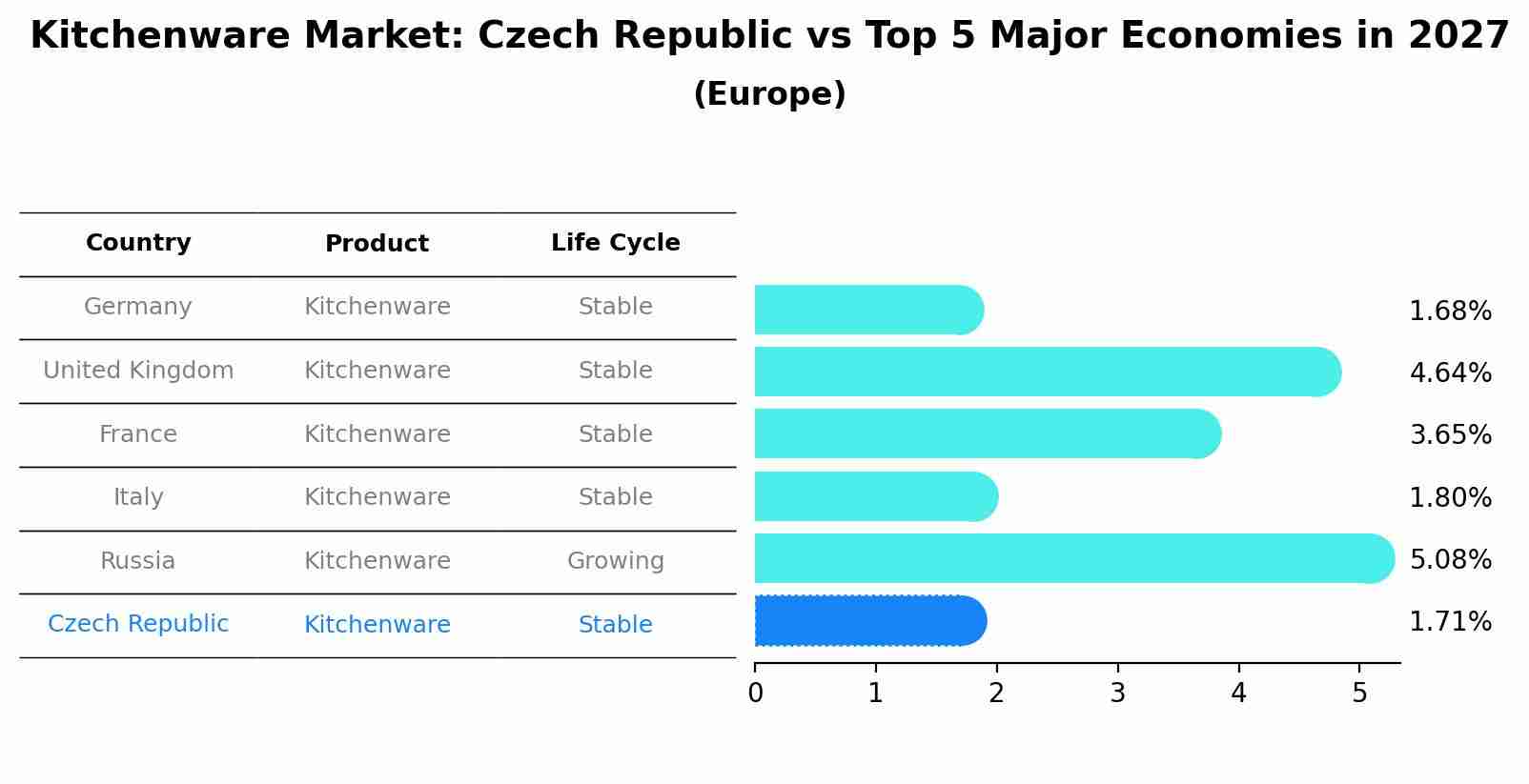 Kitchenware Market: Czech Republic vs Top 5 Major Economies in 2027 (Europe)