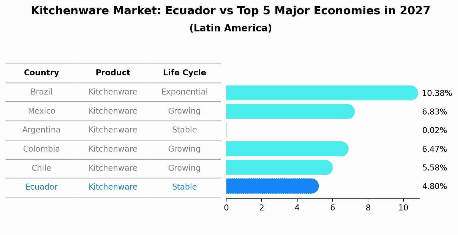 Kitchenware Market: Ecuador vs Top 5 Major Economies in 2027 (Latin America)
