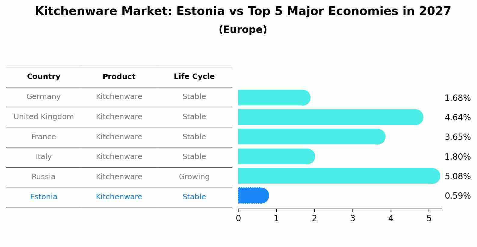 Kitchenware Market: Estonia vs Top 5 Major Economies in 2027 (Europe)