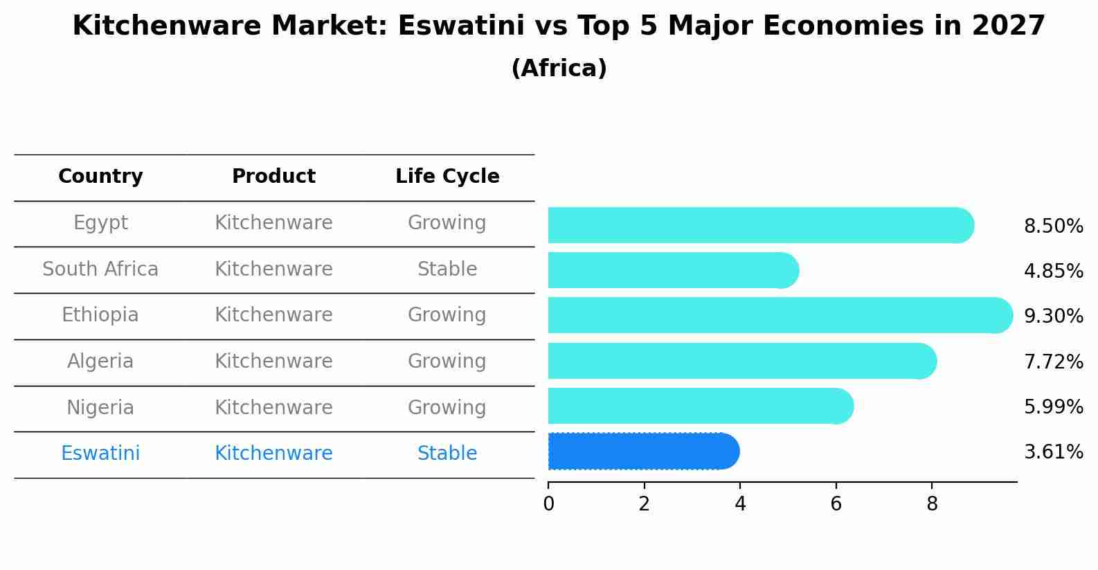 Kitchenware Market: Eswatini vs Top 5 Major Economies in 2027 (Africa)