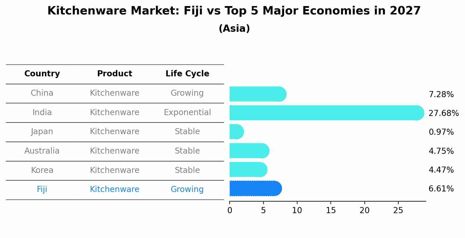 Kitchenware Market: Fiji vs Top 5 Major Economies in 2027 (Asia)