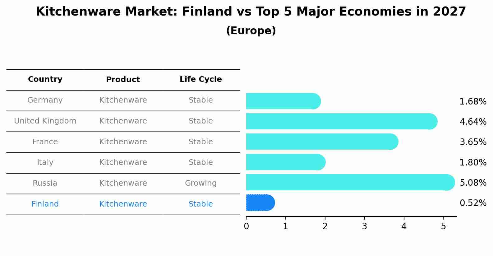 Kitchenware Market: Finland vs Top 5 Major Economies in 2027 (Europe)