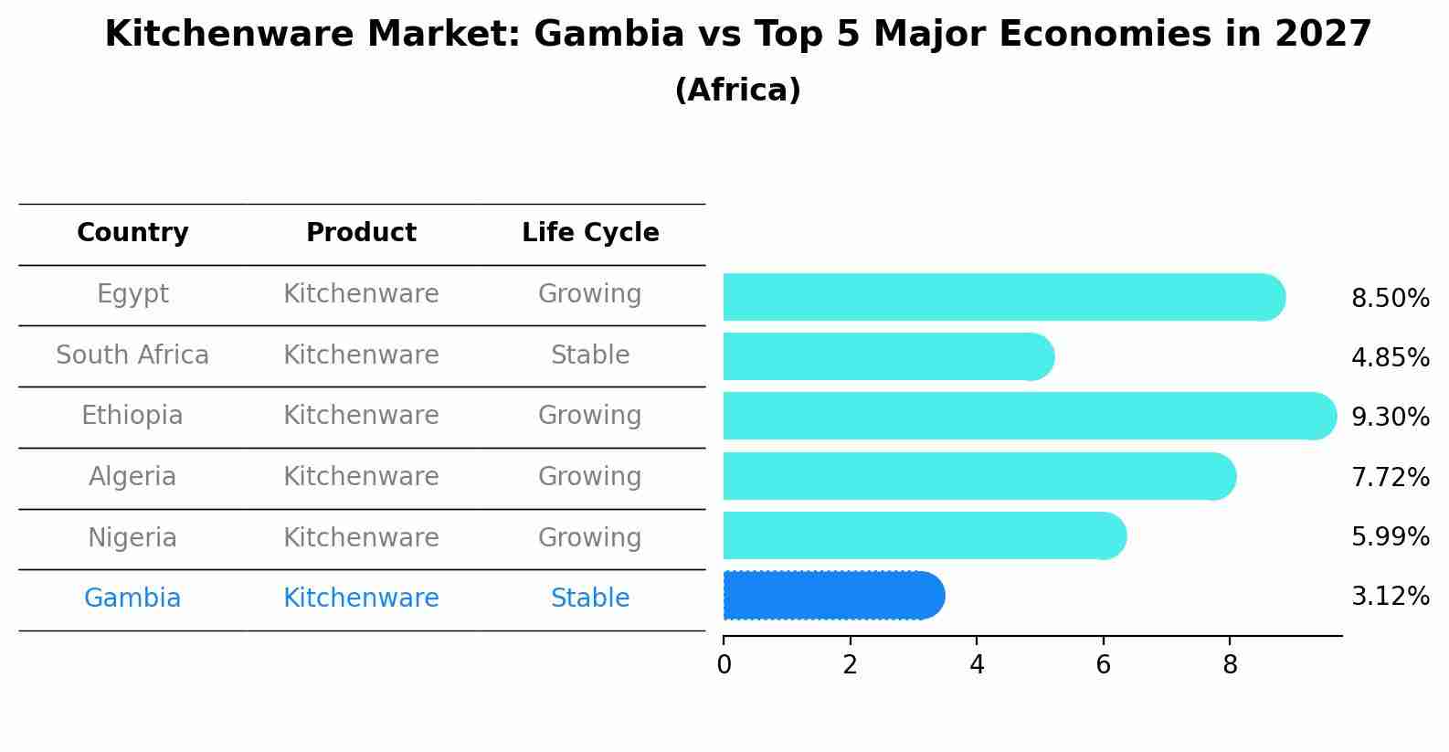 Kitchenware Market: Gambia vs Top 5 Major Economies in 2027 (Africa)