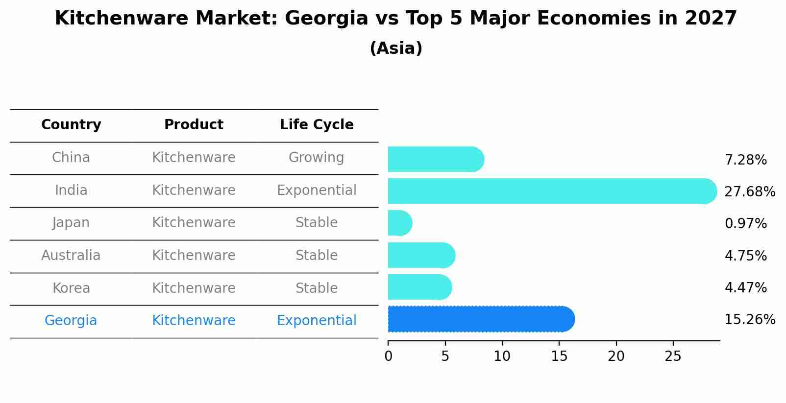Kitchenware Market: Georgia vs Top 5 Major Economies in 2027 (Asia)