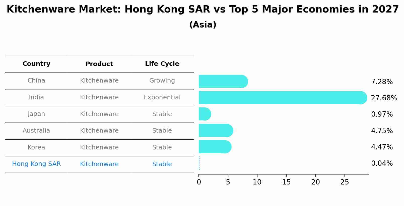 Kitchenware Market: Hong Kong SAR vs Top 5 Major Economies in 2027 (Asia)