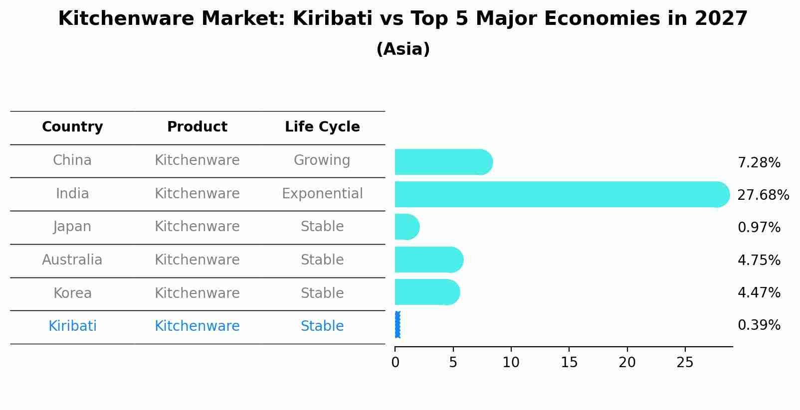 Kitchenware Market: Kiribati vs Top 5 Major Economies in 2027 (Asia)