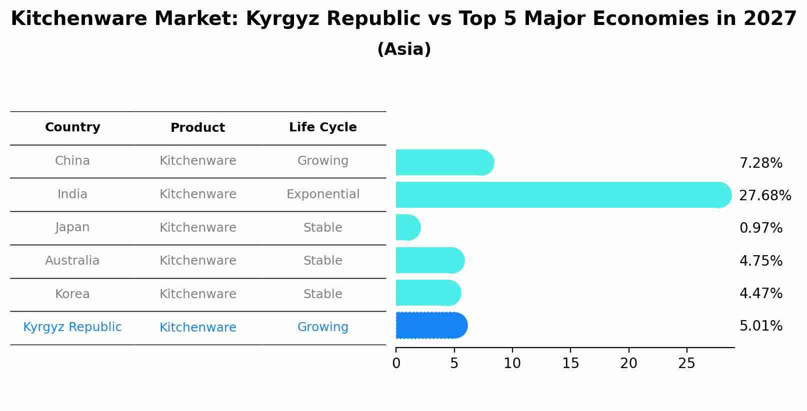Kitchenware Market: Kyrgyz Republic vs Top 5 Major Economies in 2027 (Asia)