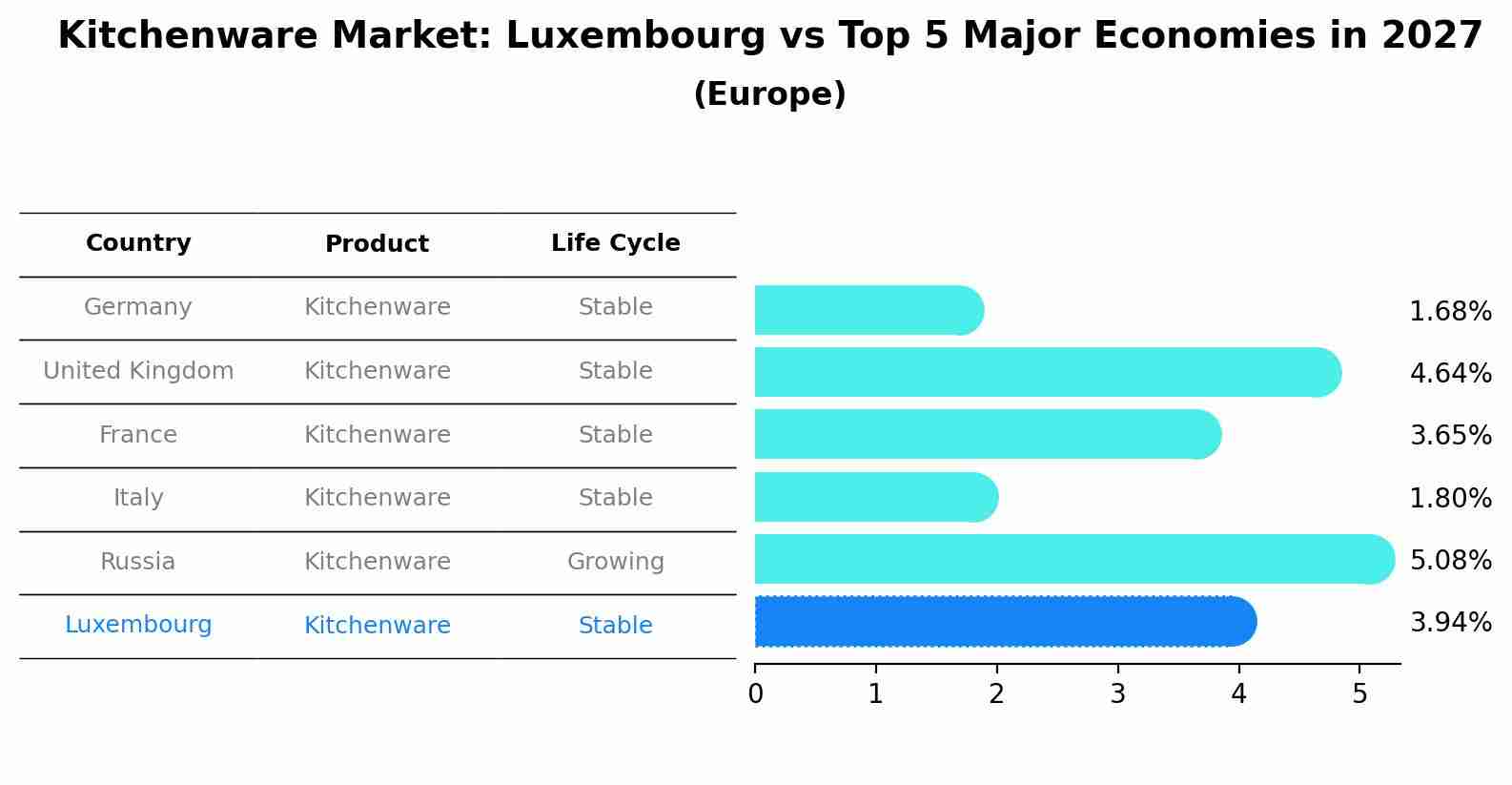 Kitchenware Market: Luxembourg vs Top 5 Major Economies in 2027 (Europe)