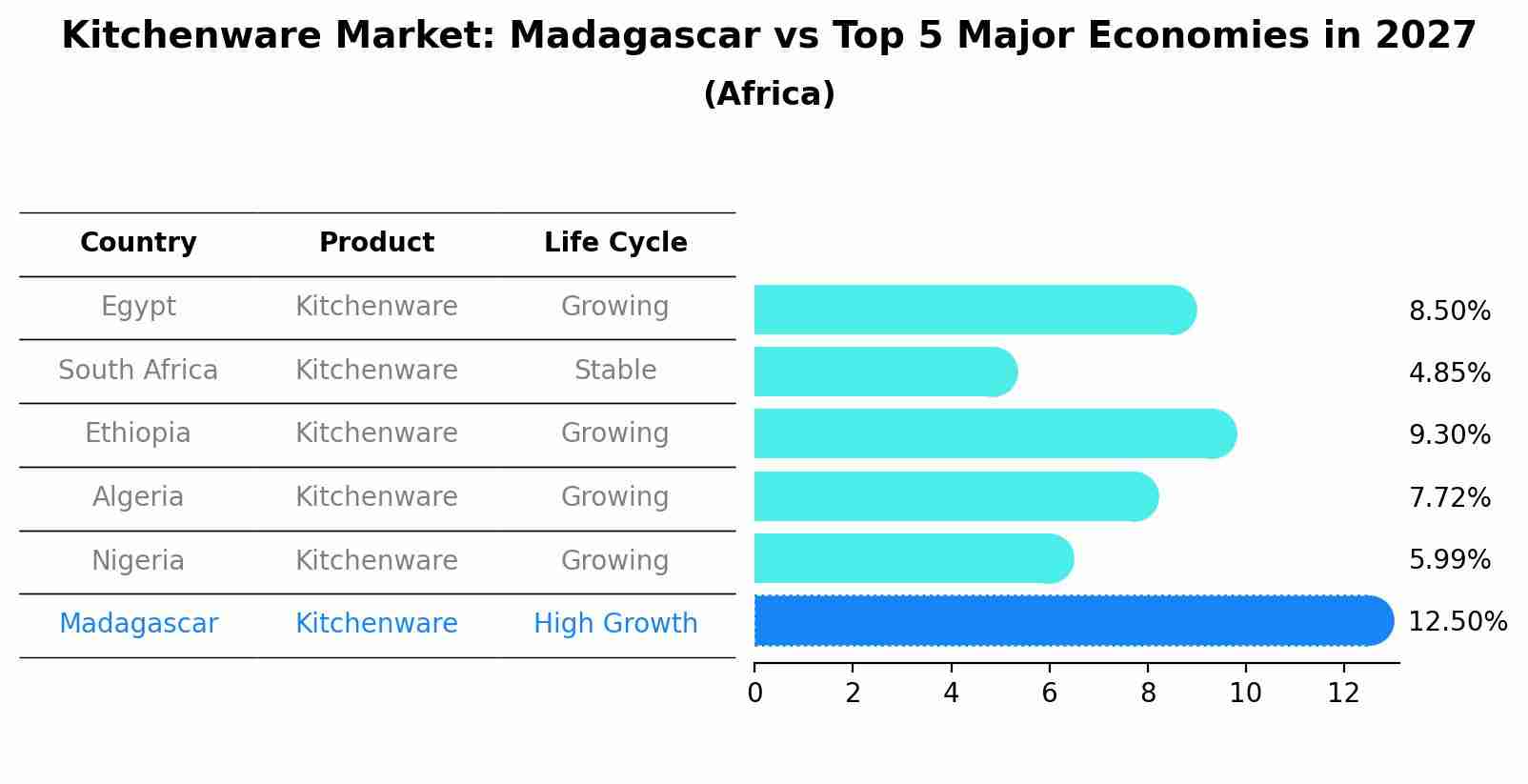 Kitchenware Market: Madagascar vs Top 5 Major Economies in 2027 (Africa)