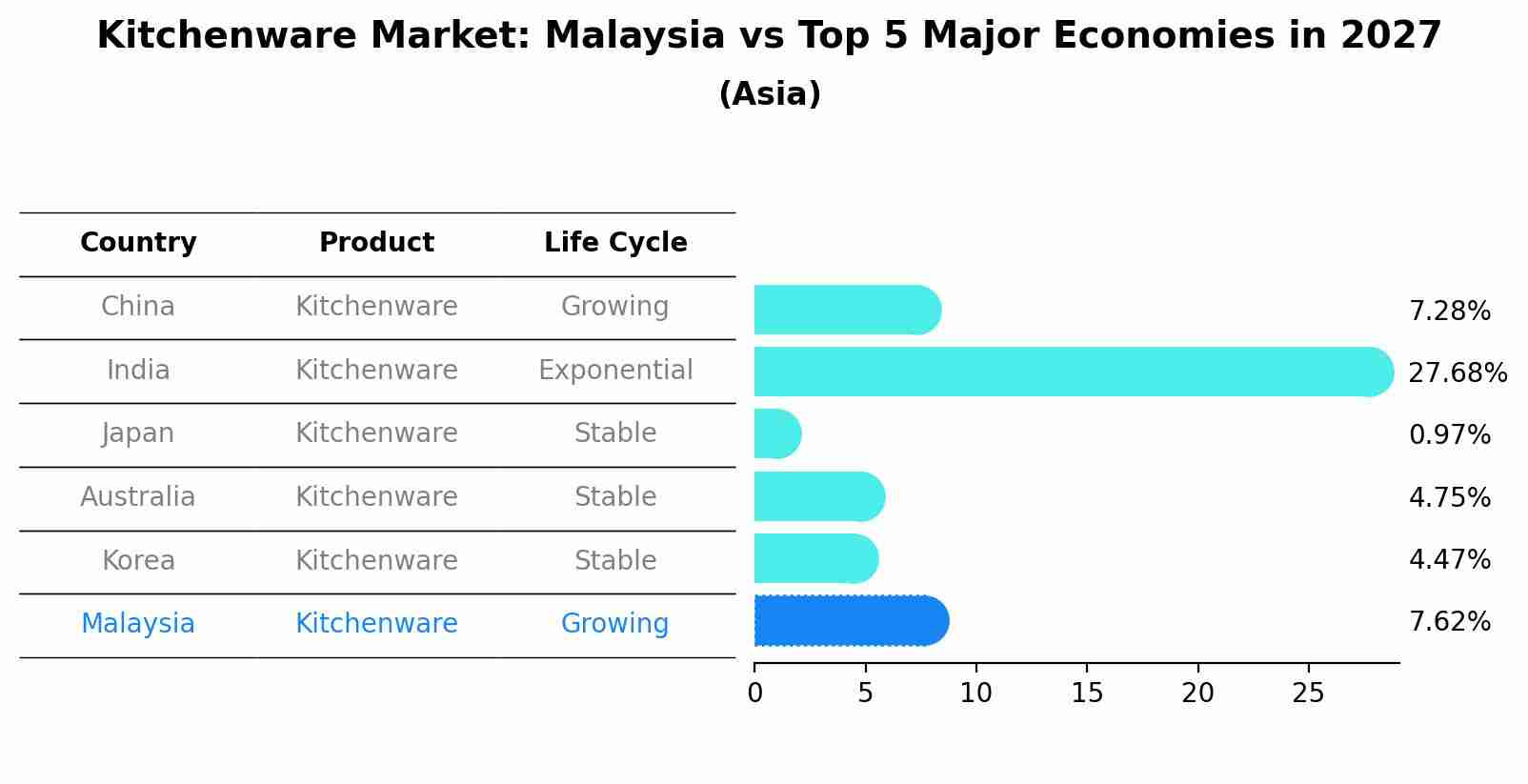 Kitchenware Market: Malaysia vs Top 5 Major Economies in 2027 (Asia)
