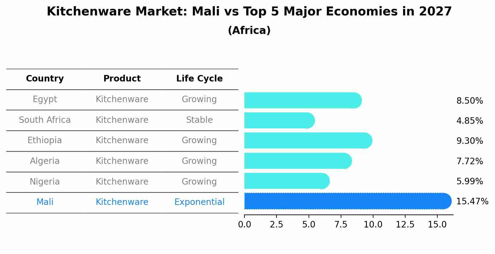 Kitchenware Market: Mali vs Top 5 Major Economies in 2027 (Africa)