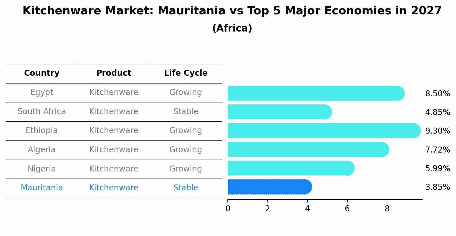 Kitchenware Market: Mauritania vs Top 5 Major Economies in 2027 (Africa)