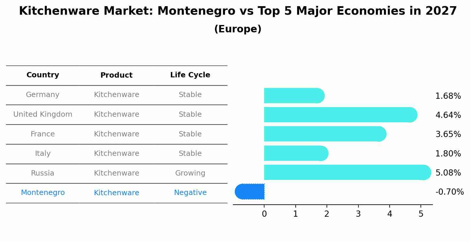 Kitchenware Market: Montenegro vs Top 5 Major Economies in 2027 (Europe)