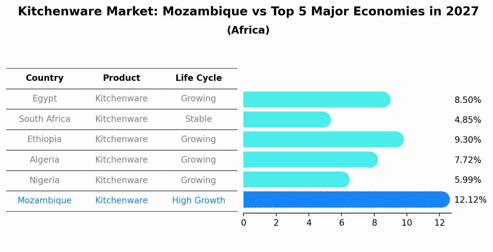 Kitchenware Market: Mozambique vs Top 5 Major Economies in 2027 (Africa)