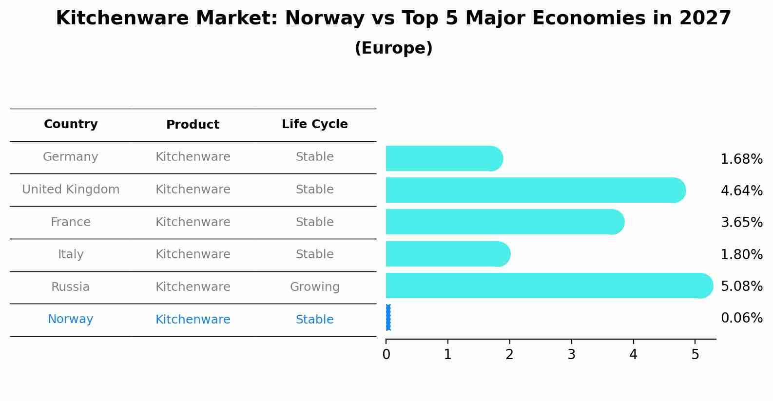 Kitchenware Market: Norway vs Top 5 Major Economies in 2027 (Europe)