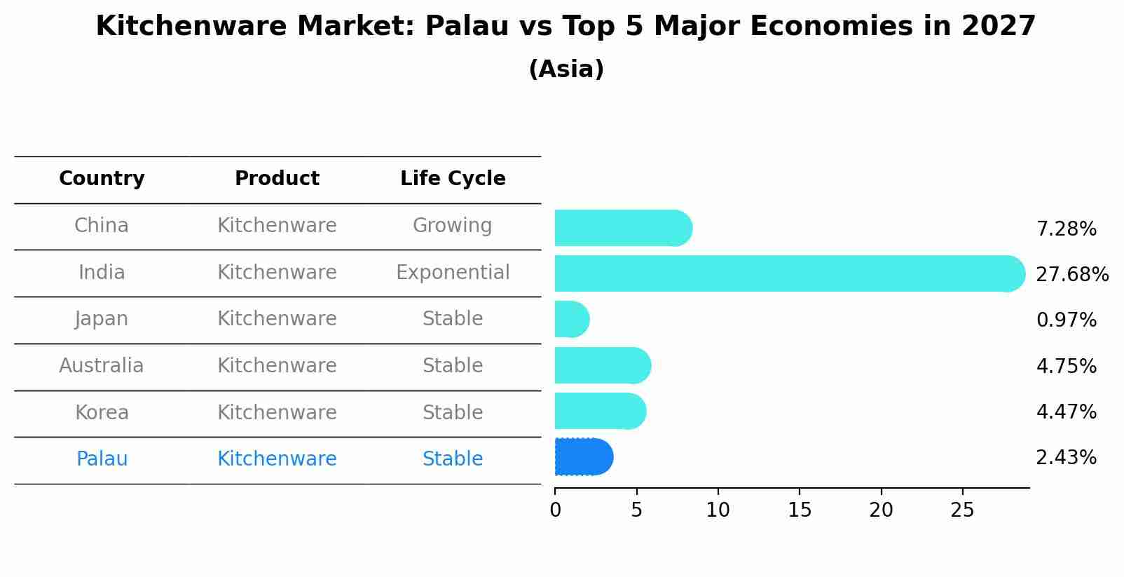 Kitchenware Market: Palau vs Top 5 Major Economies in 2027 (Asia)