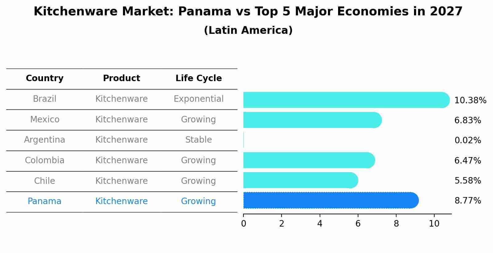 Kitchenware Market: Panama vs Top 5 Major Economies in 2027 (Latin America)