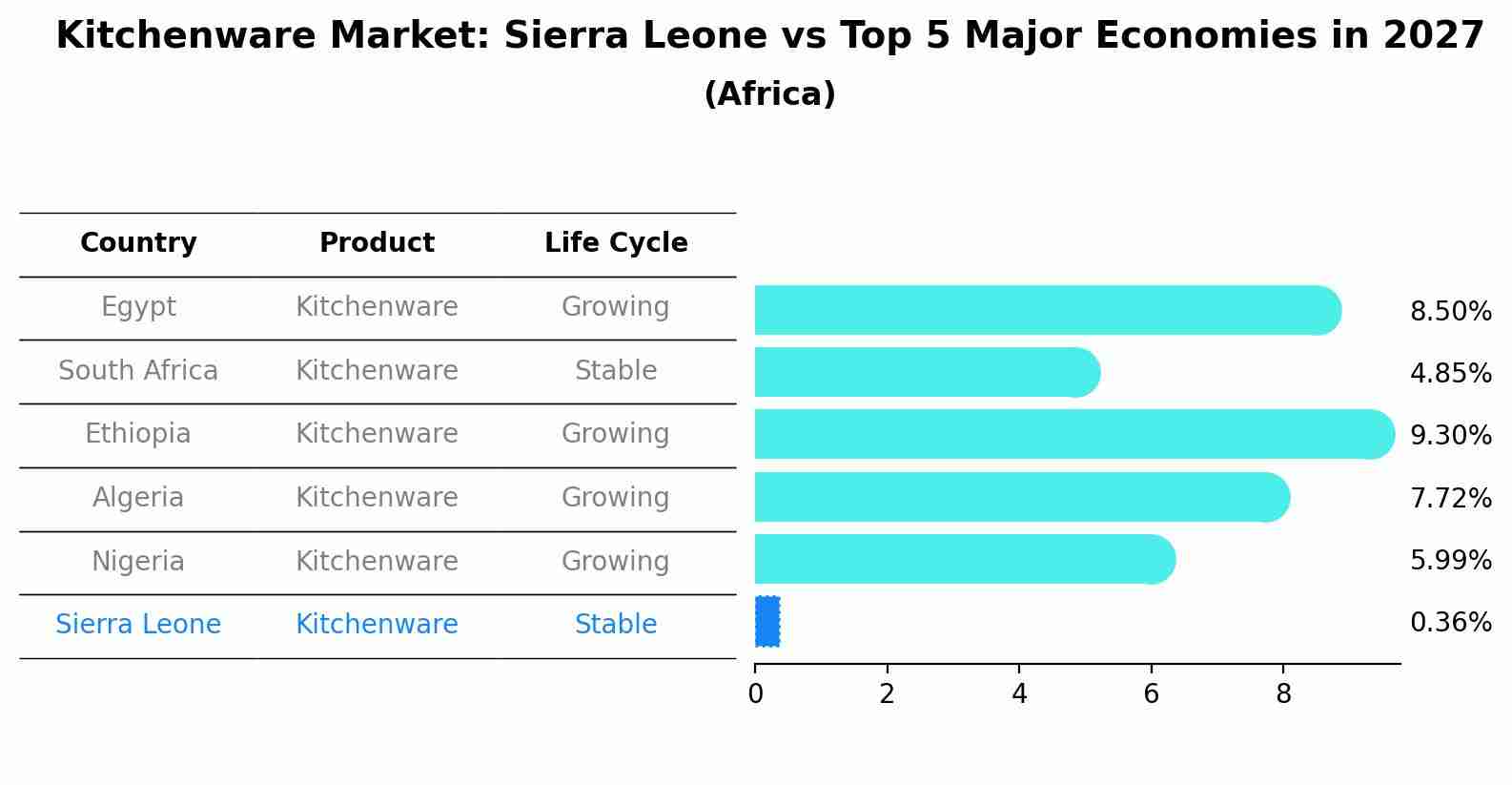 Kitchenware Market: Sierra Leone vs Top 5 Major Economies in 2027 (Africa)